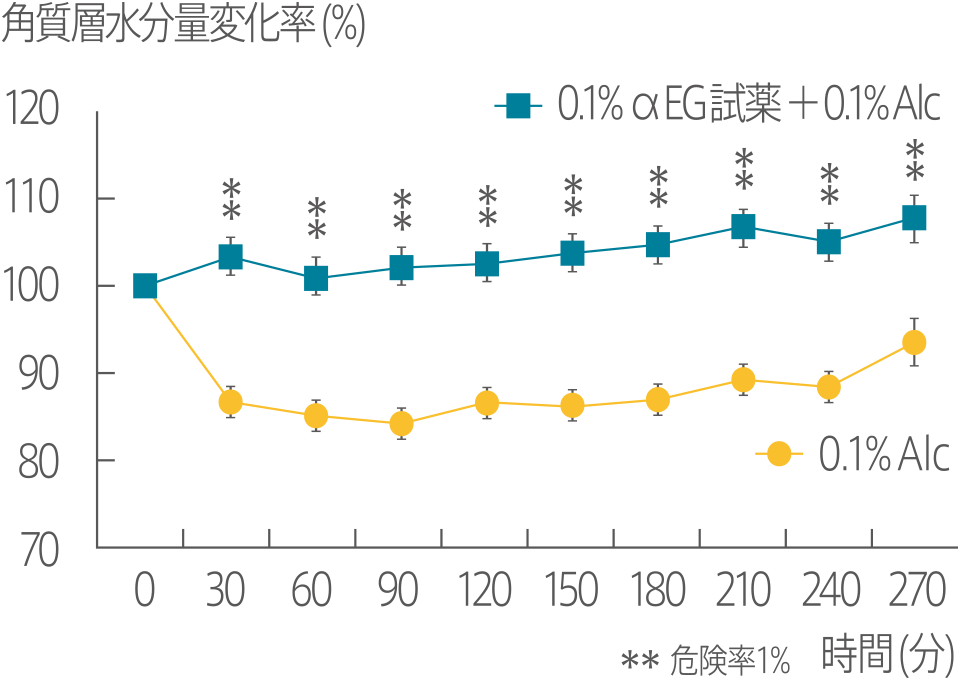 角質層水分変化率